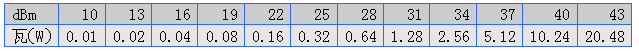 dBm轉(zhuǎn)W
