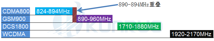 GSM+CDMA