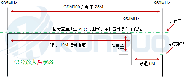 信號差